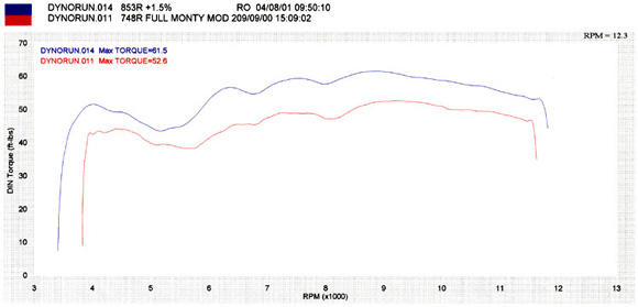 Torque 853R -vs- 748R