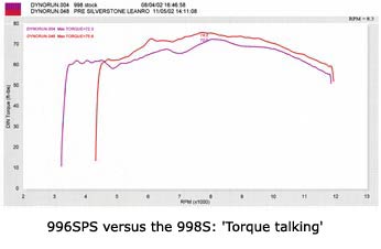 996SPS versus the 998S