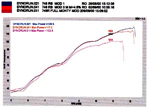 RS-R Dyno Power