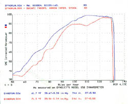 Dyno 748