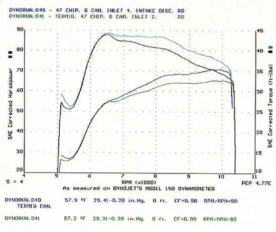 Dyno Chart