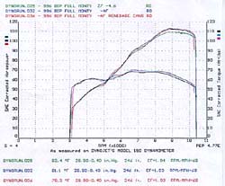 996BIP Dynorun 025 032 036 