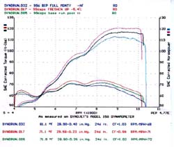 Dyno SPSBip