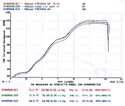 SPS-dyno hp