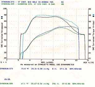 Dyno chart 73 & 5