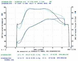 Dyno chart 5 & 49