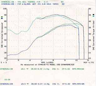 Dyno chart 138 & 109