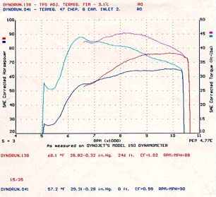 Final dyno chart